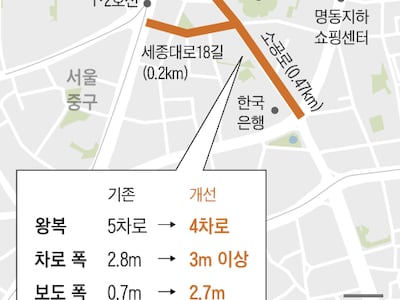 ‘소공로 가변차로’ 45년 만에 폐지... 차로 줄이고 보행로 넓힌다