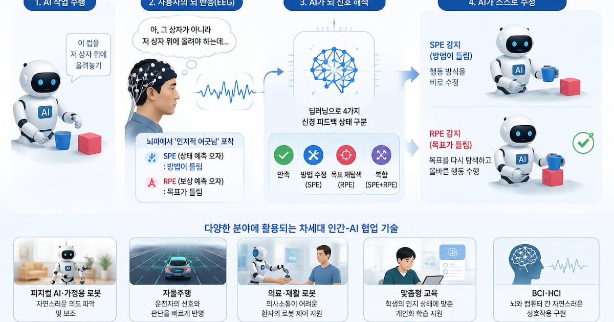 말로 안 해도 뇌파 읽고 눈치 채는 AI
