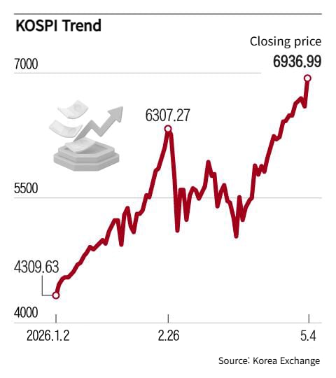 Kospi Graph KOSPI Breaks 6,900, Hits New All-Time High