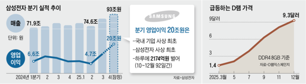 Samsung Electronics Posts Record 20 Trillion Won Profit