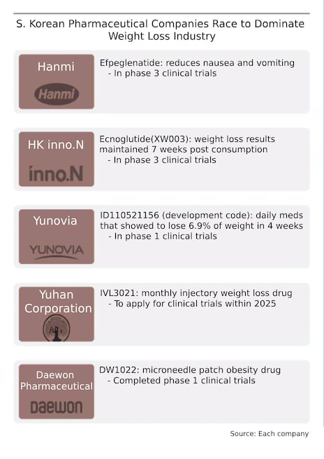 S. Korean companies join global race for obesity drugs