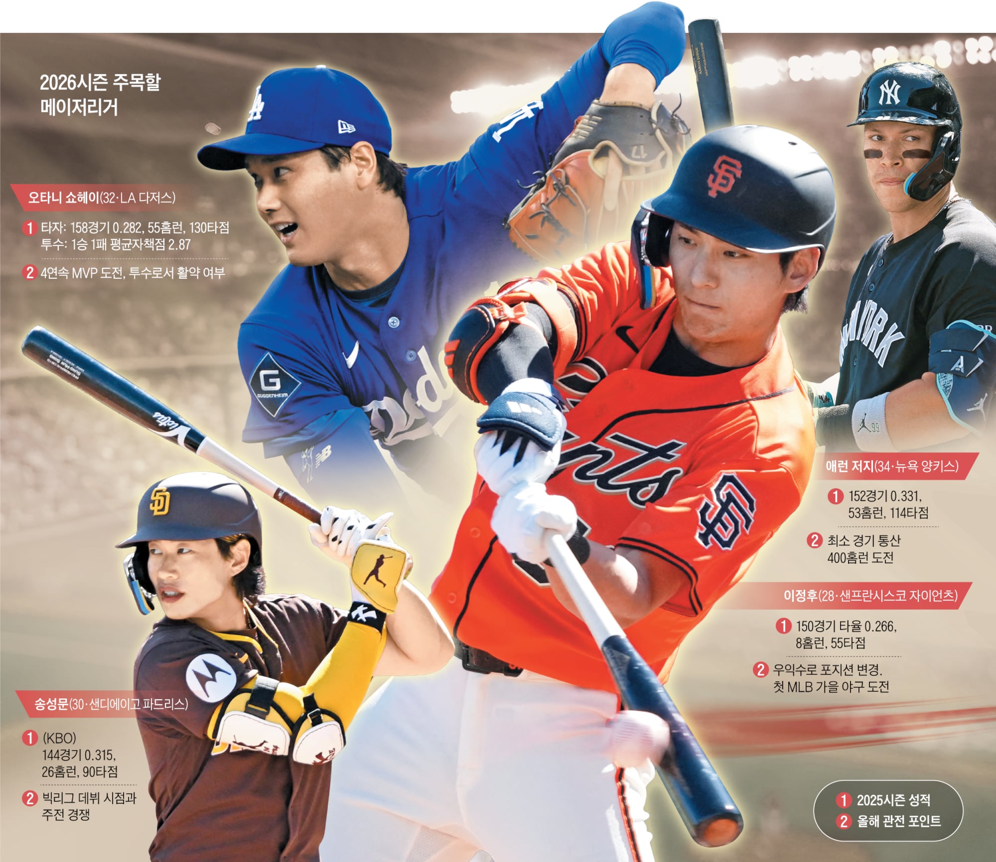 ‘우익수 변신’ 이정후, 장타력이 깨어난다