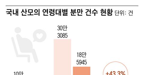 40대 산모 분만, 10년새 43% 늘었다