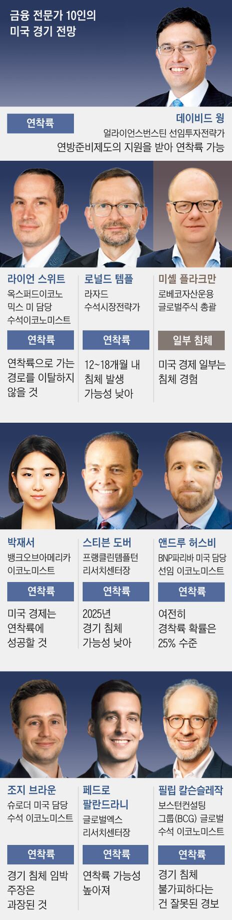 글로벌 금융 전문가 10명 중 9명 “美 경제, 연착륙 향해 가고 있다”