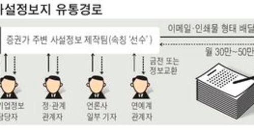 증권가 '사설 정보지' … 어떻게 생산·유포되나