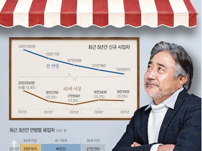 은퇴 후 창업? 기대 수익 높이는 것보다 투자비 낮추는 게 중요