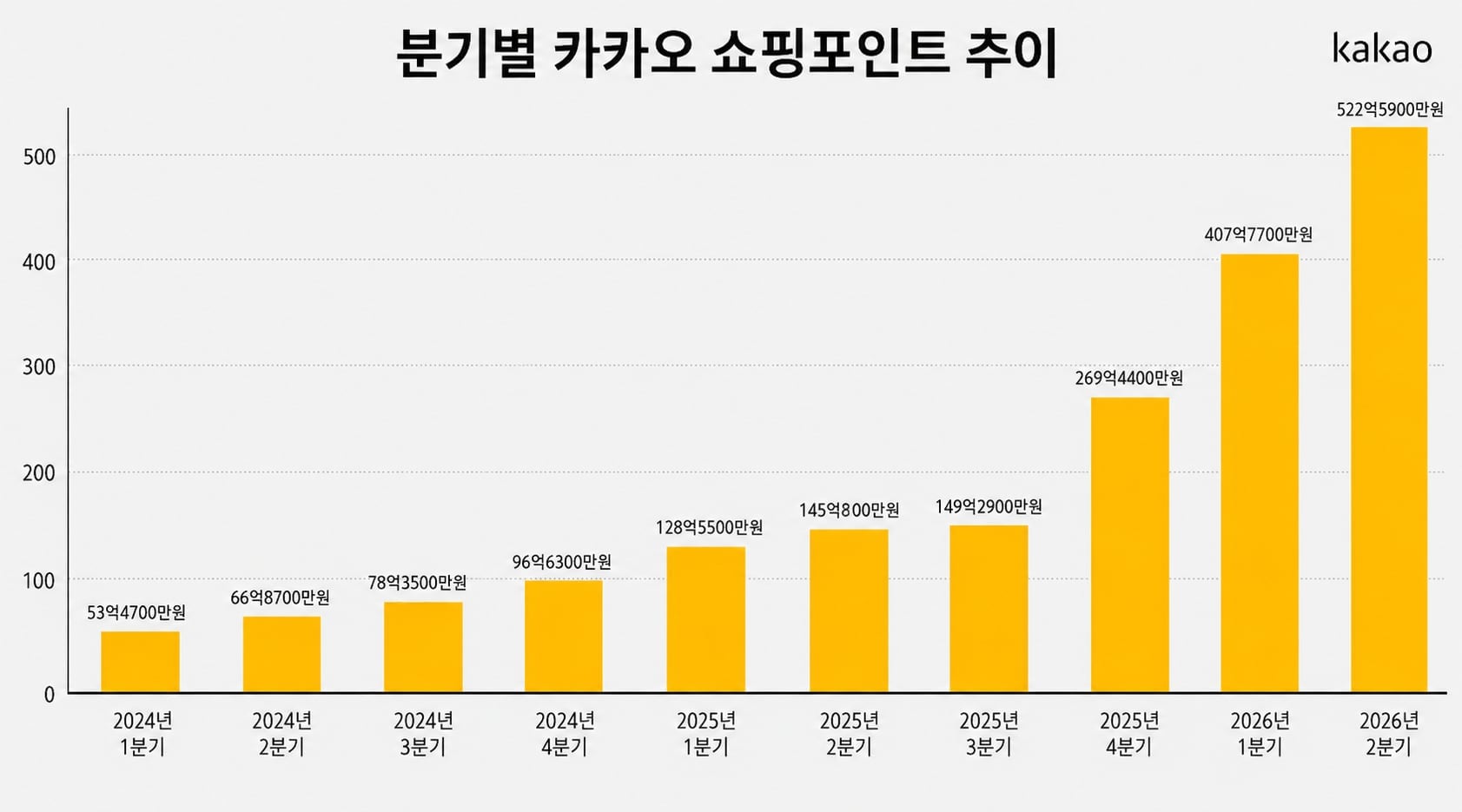 계좌로 나갈 돈, 포인트로 남겼다… 카카오 쇼핑 포인트 잔액 500억원 돌파