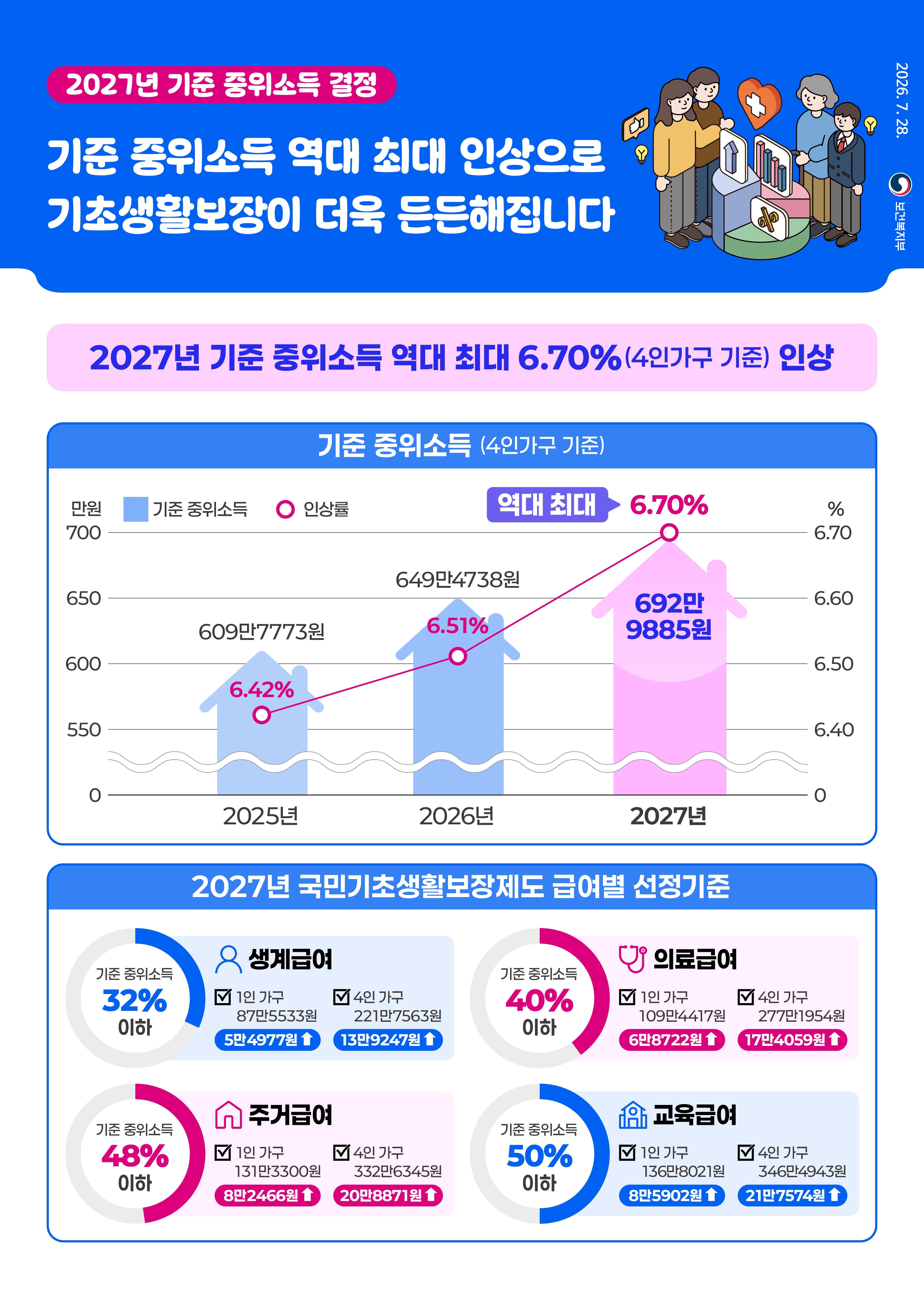 내년 기준 중위소득 6.7% 역대 최고 인상··· 4인 가구 692만9885원
