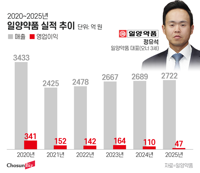 정유석 일양약품 대표, 최대주주 올라…3세 승계 마무리