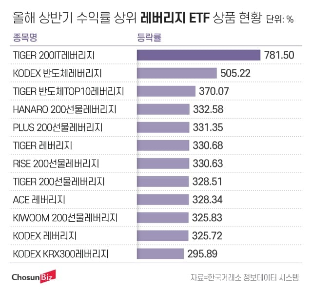 올 상반기 ETF 시장, ‘레버리지 업은 반도체·IT’ 독주… 수익률 780%가 1위
