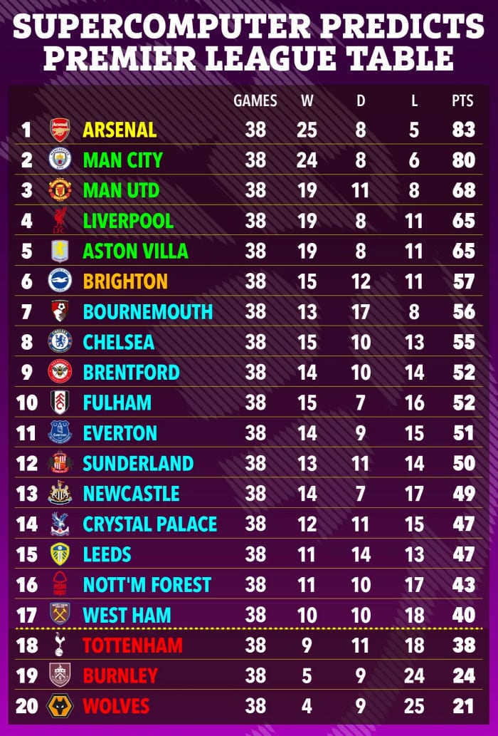 인천탐정사무소 서울탐정사무소 – “너무 늦었어! 2026년 ‘지각’ 첫 승도 안돼” 슈퍼컴, 토트넘 강등 불변→웨스트햄 평행선…’우승 전쟁’ 요동, 이번에는 맨시티 아닌 아스널 ‘오락가락’