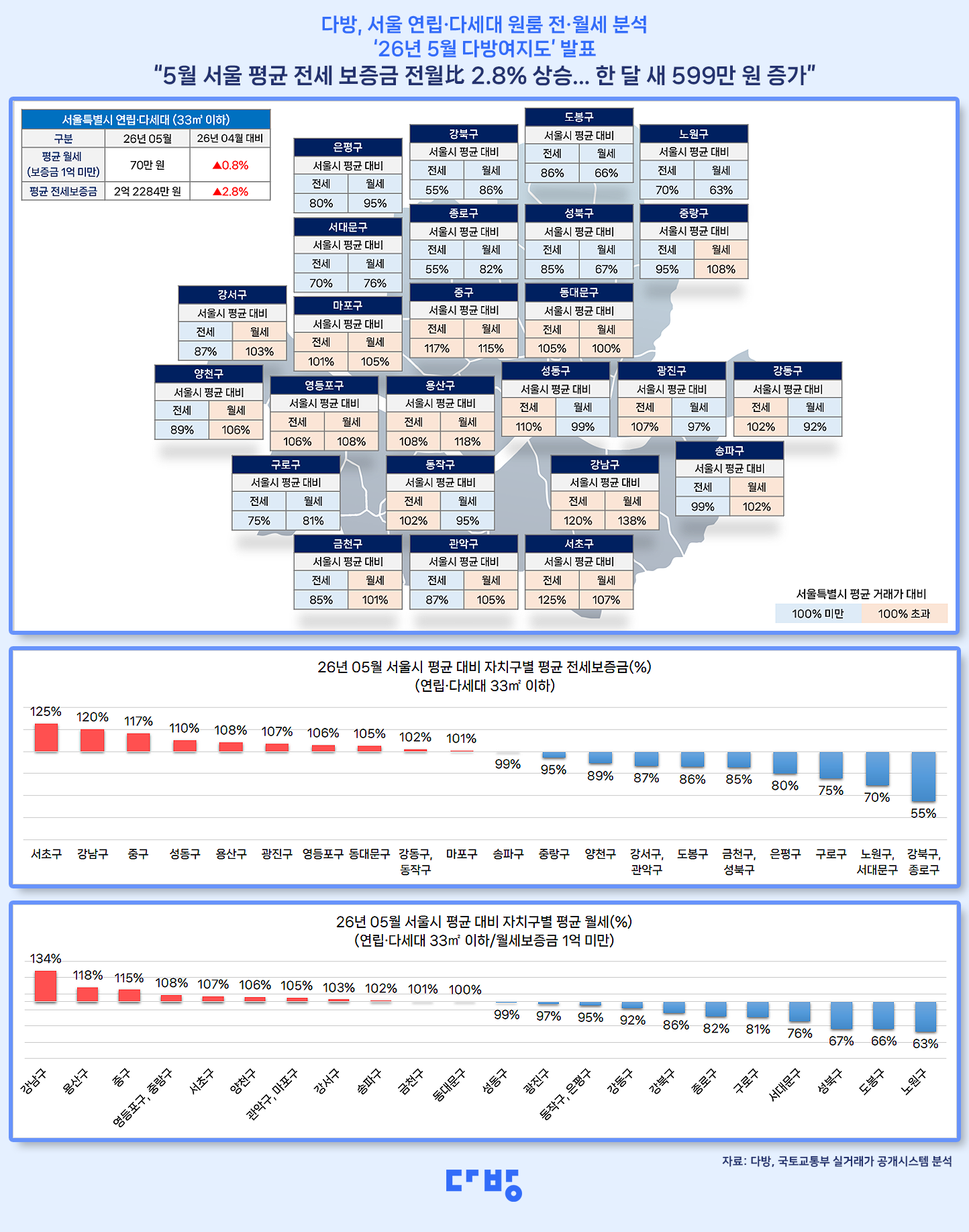 5월 서울 연립·다세대 보증금 전달보다 599만원 올라…아파트 전세매물 감소 영향