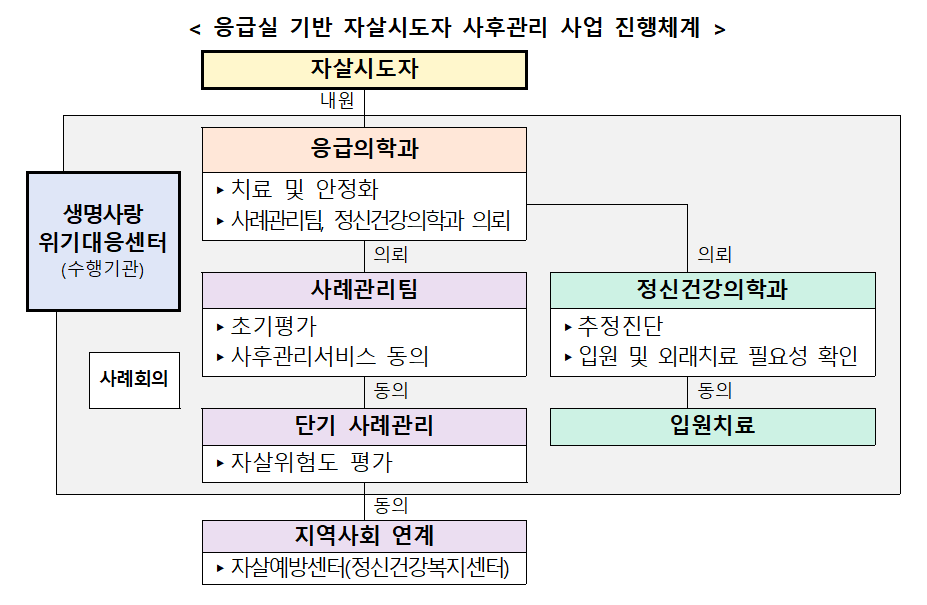 응급실서 한 번 더 붙잡는다…자살시도자 사후관리 병원 100곳으로