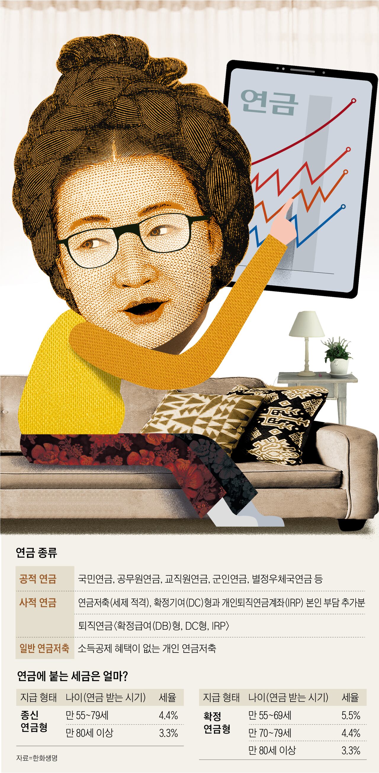 개인·퇴직연금 수령할 때 年1200만원 넘으면 세율 높아져