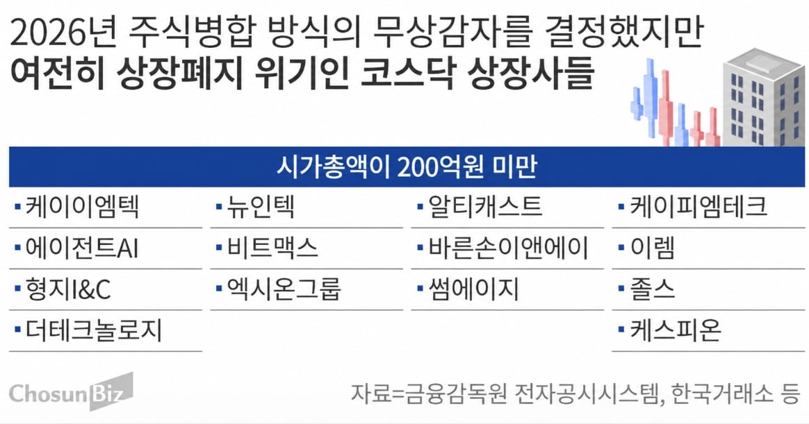 ‘동전주’는 탈출했는데… 코스닥 무상감자 3곳 중 1곳 ‘시총 미달’로 결국 퇴출 위기