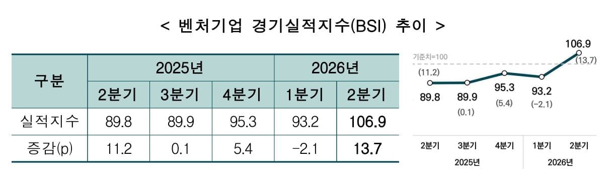 벤처기업 체감경기 첫 ‘100′ 돌파…내수 회복에 2분기 최고치