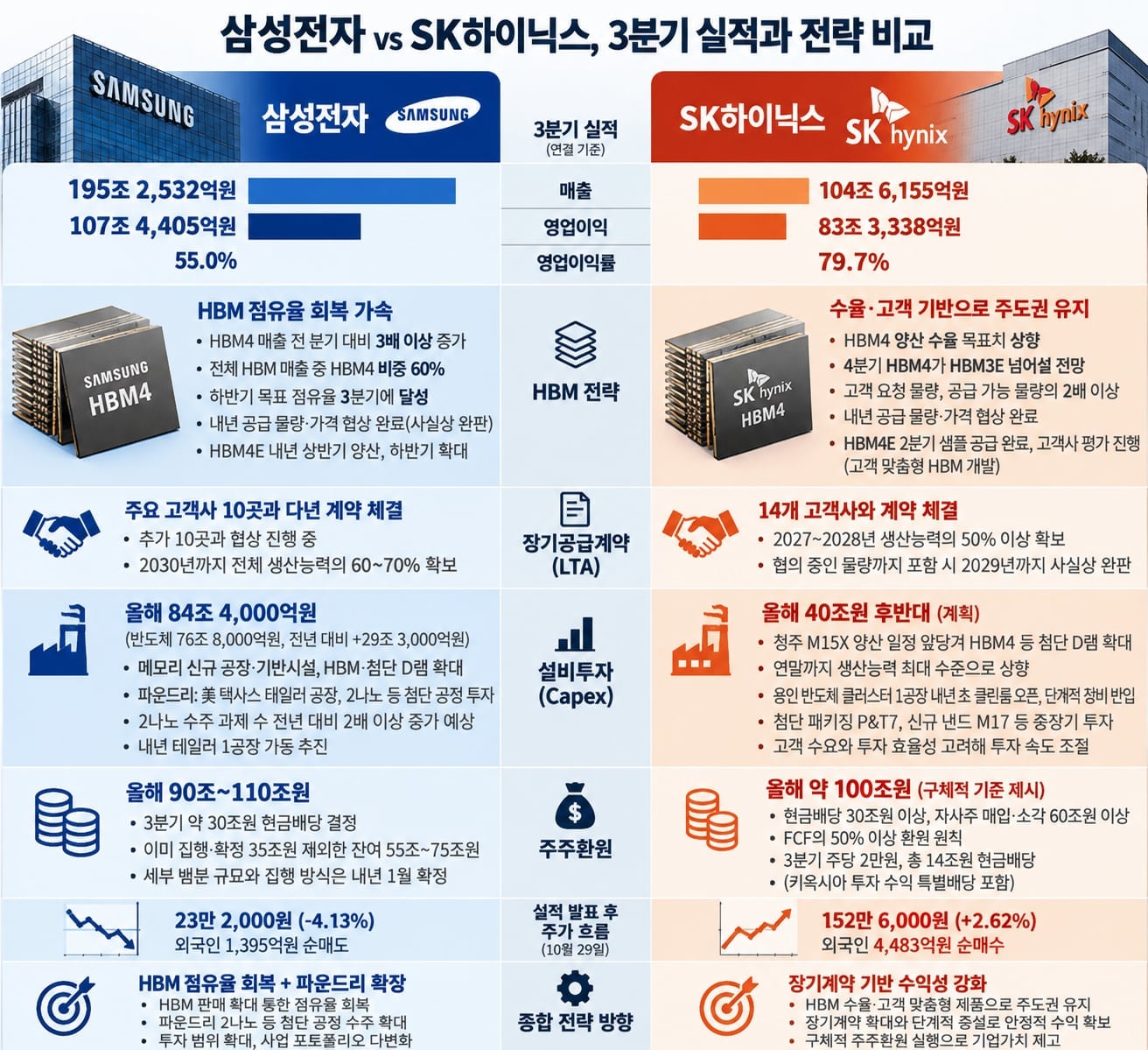 삼성전자·SK하이닉스, 역대급 실적에도 다른 셈법… HBM·투자·주주환원 전략 비교해보니