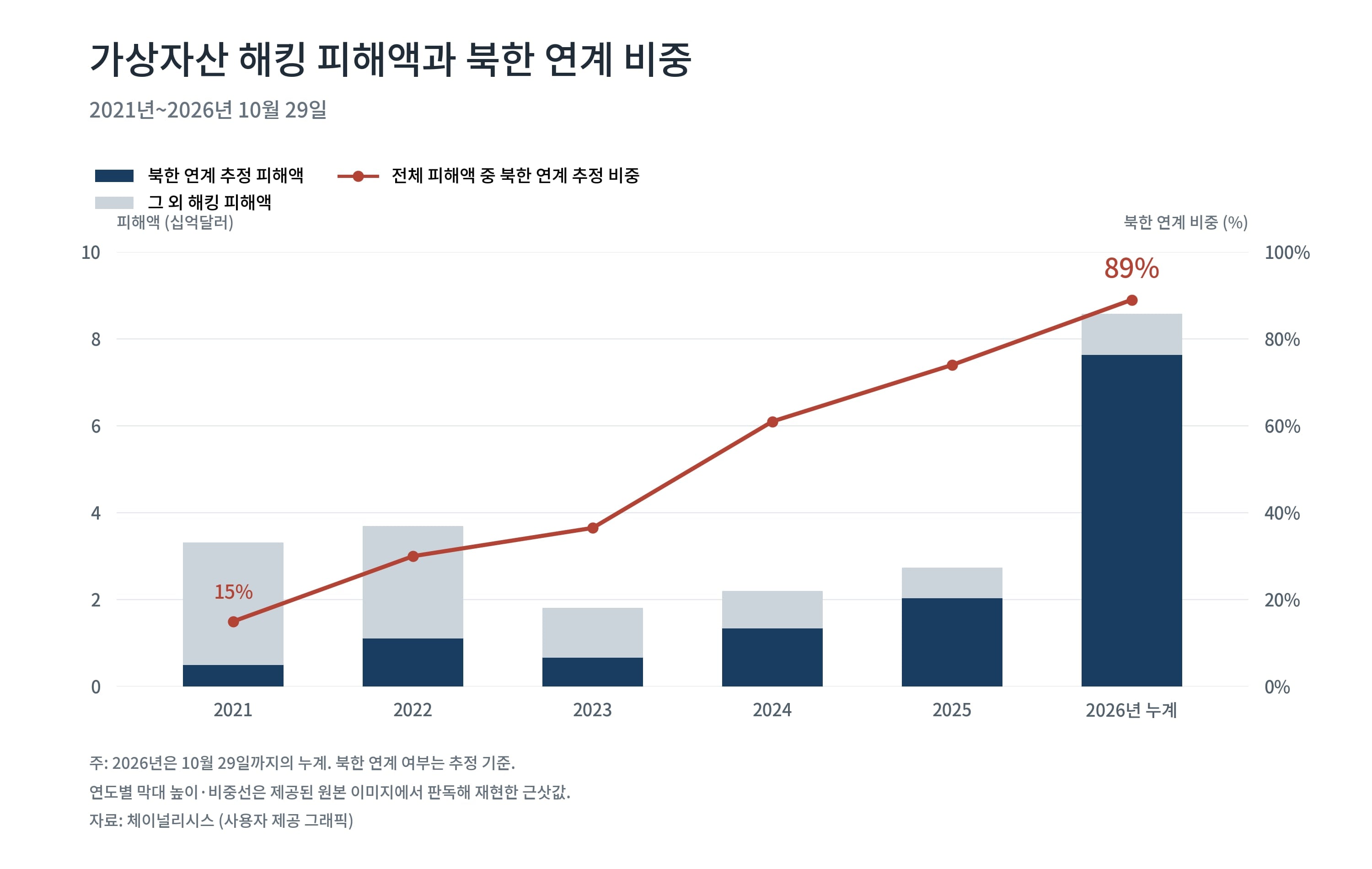“올해 가상자산 해킹 피해액 89%, 북한 소행”
