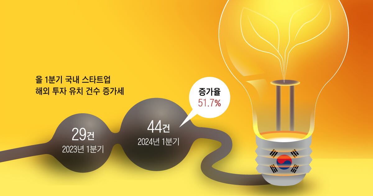 요즘 K스타트업… ‘해외 투자 유치’에 꽂혔다 - 뉴스 썸네일 이미지