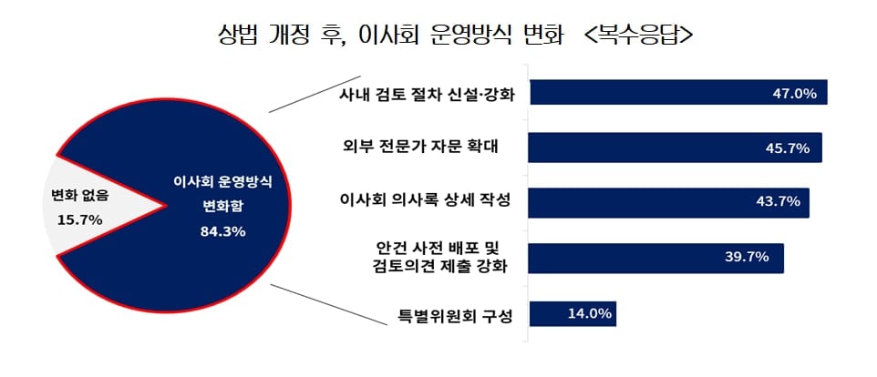 상법 개정 1년, 기업 84% “이사회 변화”… 소송 우려는 확대