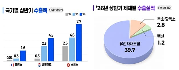 K바이오 상반기 수출 45억달러 돌파…CDMO·바이오시밀러 성장에 ‘역대 최대’