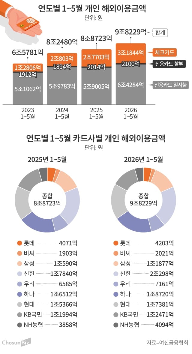 올해 1~5월 개인 해외 이용금액, 최초로 9조원 돌파
