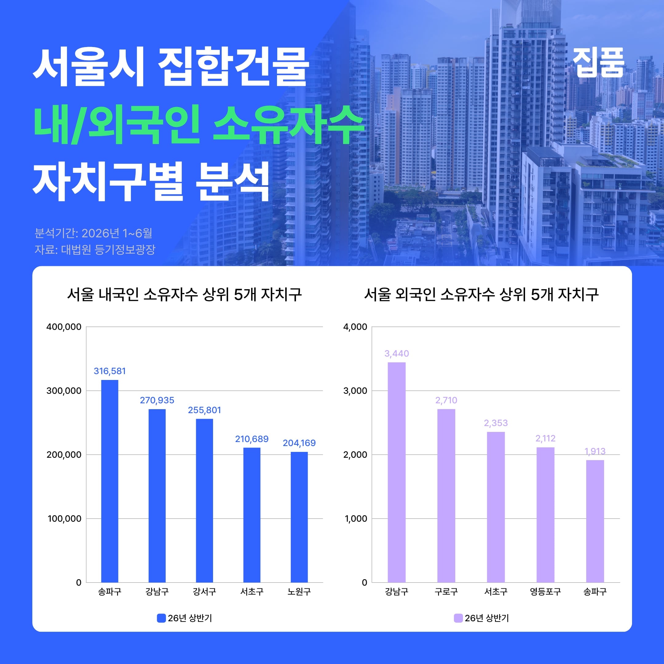 서울 외국인 부동산 소유자, 1년 새 1000명 넘게 늘었다