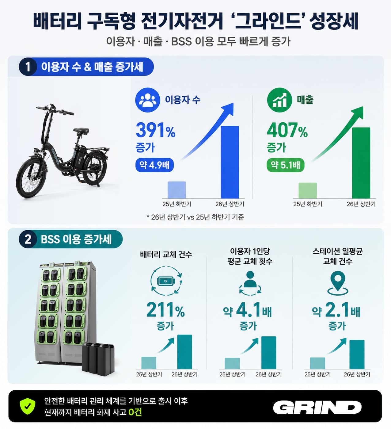 지바이크, ‘배터리 구독형 전기자전거’ 이용자 390% 급증