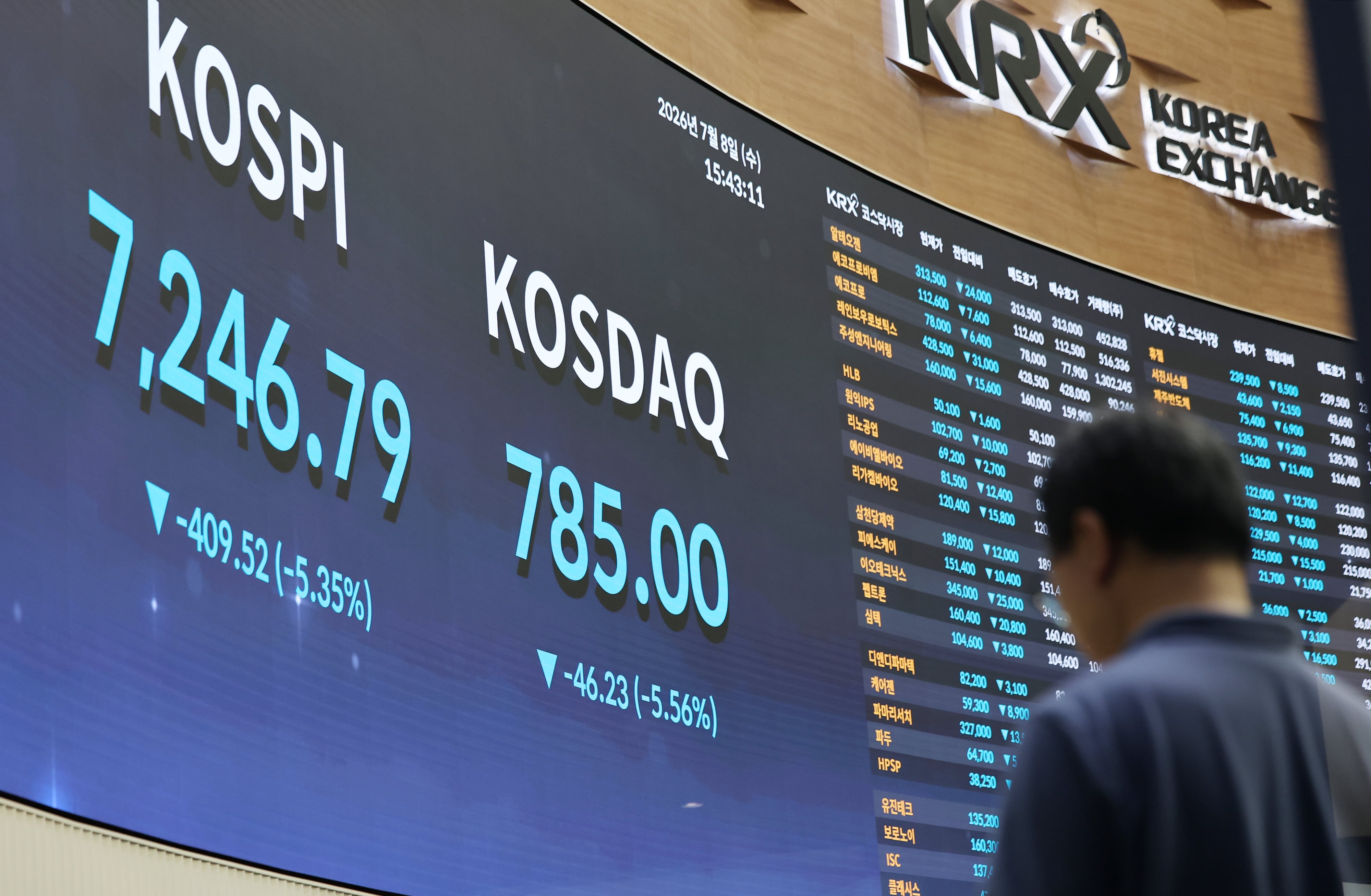 코스피, 3%대 반등 출발…美 반도체 반등에 7450선 회복