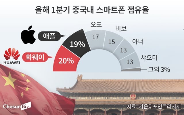 “中 스마트폰 점유율 1위 버텨봤는데”… 화웨이, 7월부터 가격 인상