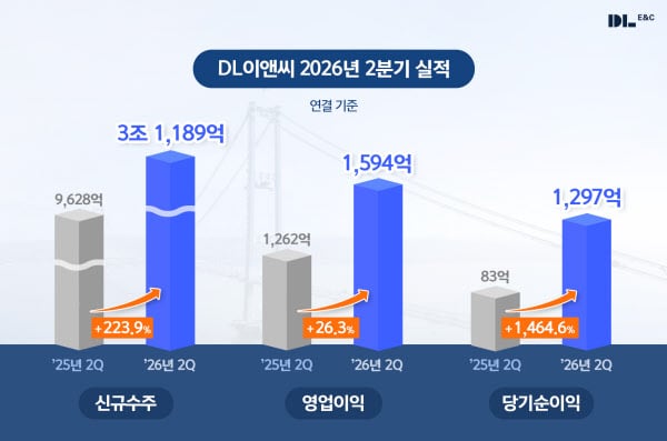 DL이앤씨, 2026년 2분기 당기순이익 1297억원…전년동기 대비 1464.59% 급증