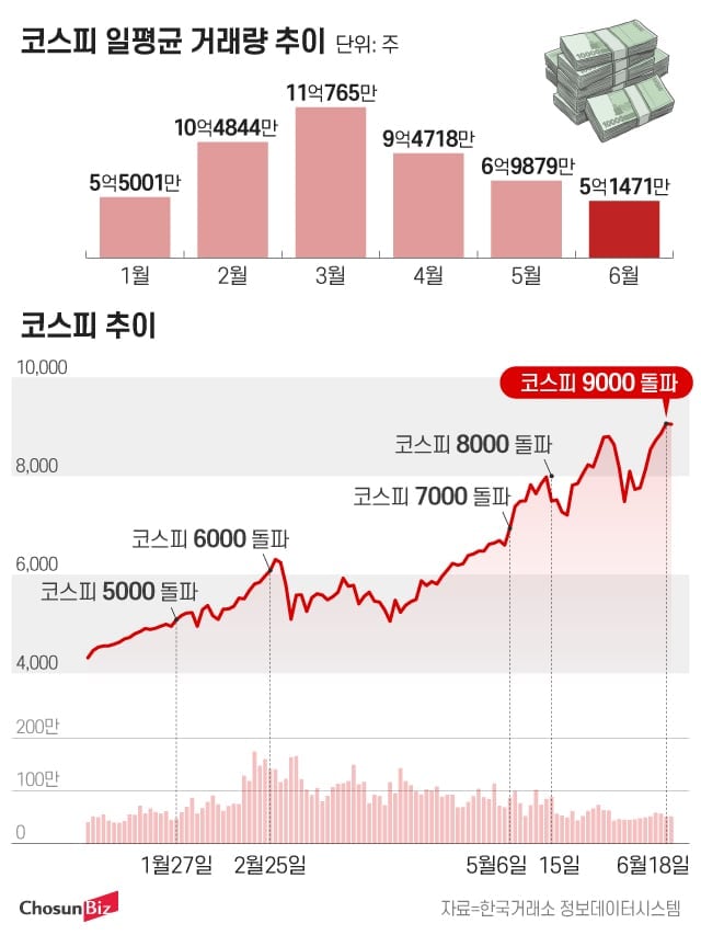 ‘9000피’에도 거래량은 줄었다…‘쏠림주 현상’ 더 심화
