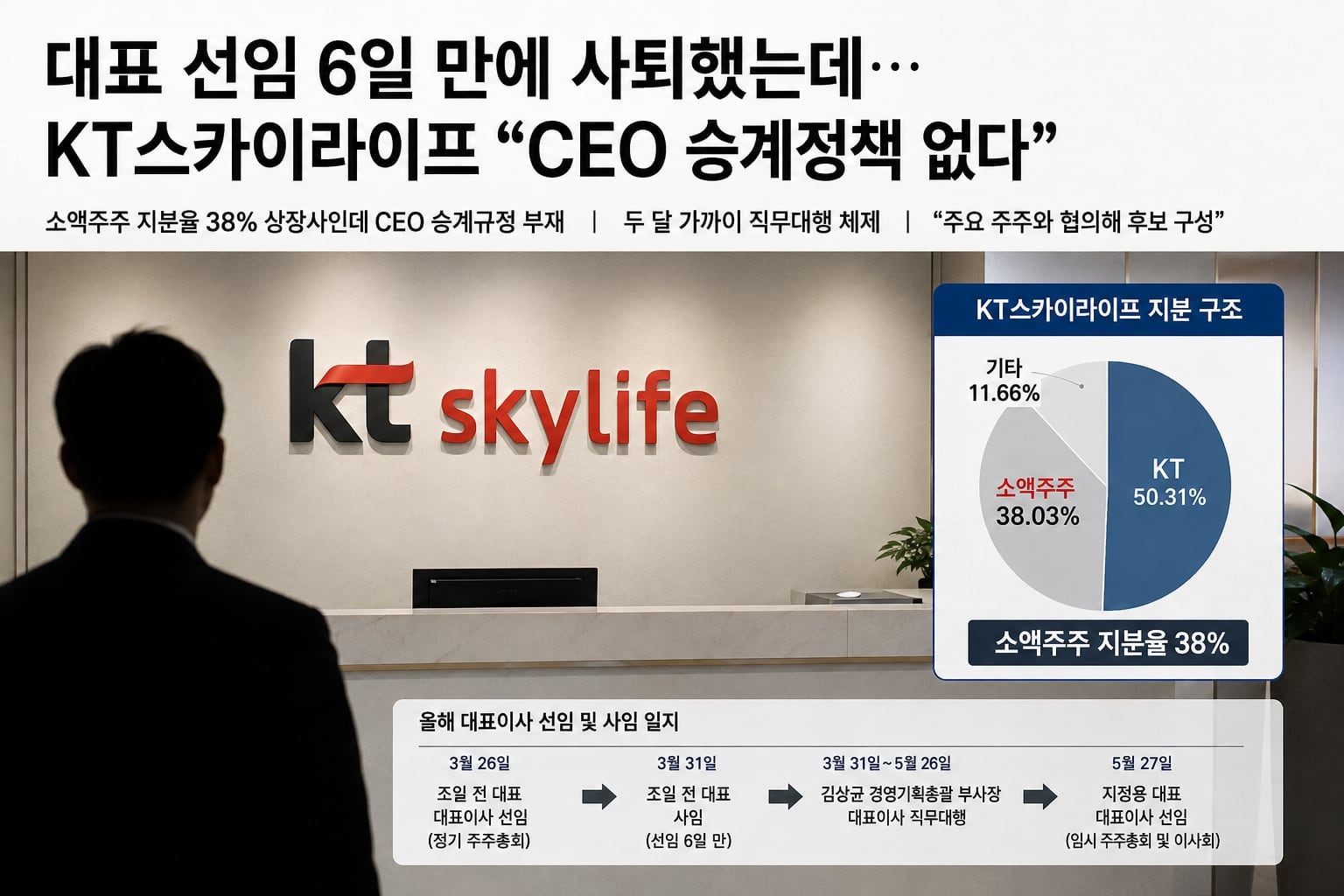 ‘CEO 승계정책’ 없이 대표 공백… KT스카이라이프 주가 두 달 간 13.8% 빠졌다