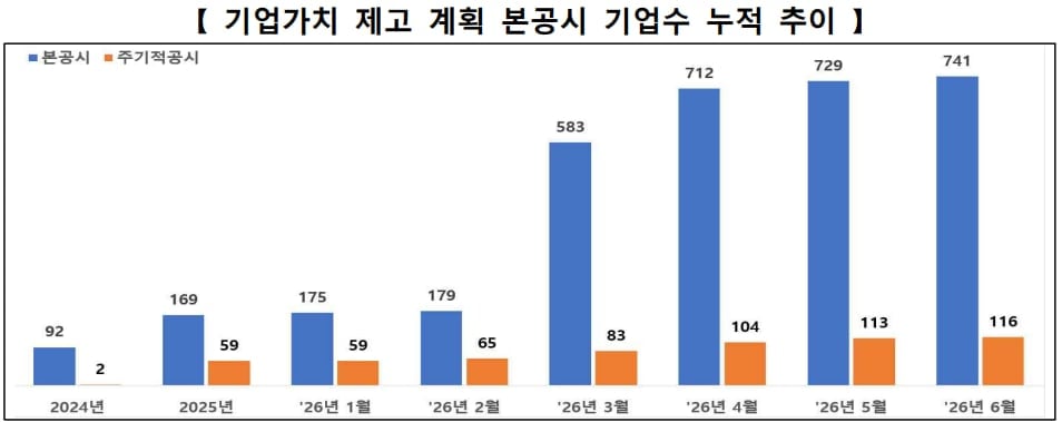 밸류업 ETF에 4조 몰렸다…거래소, 이달 ‘저PBR 기업’ 공개 기준 마련