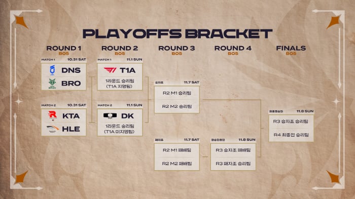 T1 아카데미 루키즈, 4회 연속 풀리그 1위…LCK AS 플레이오프 돌입