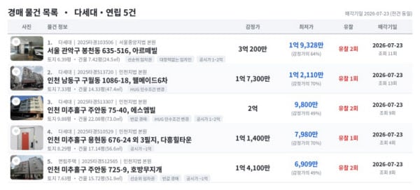 "반값 경매? 착시 주의" 실거래가 기준 진짜 헐값 인천 빌라 나왔다