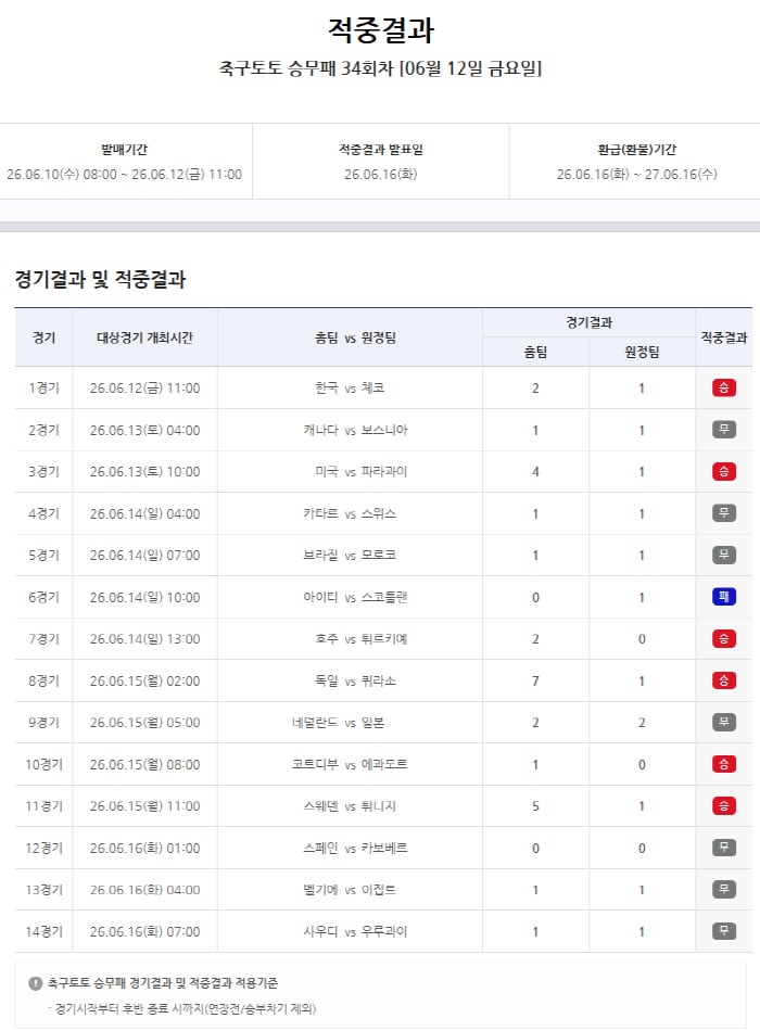 축구 승무패 34회차 1등 미적중, 23억여원 이월됐다…무승부 7경기 속출로 3회차 연속 미적중, 멕시코-한국전 포함 35회차 17일 오전 10시 발매 마감
