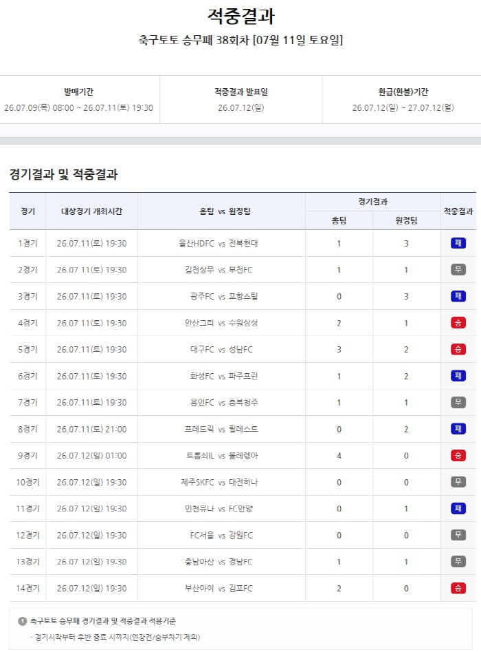 축구토토 승무패 38회차 1등 미적중, 4억1000여만원 이월