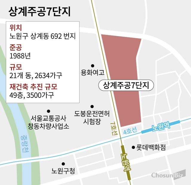 상계주공7단지 재건축 첫 관문 넘었다… 최고 49층·3500가구 추진