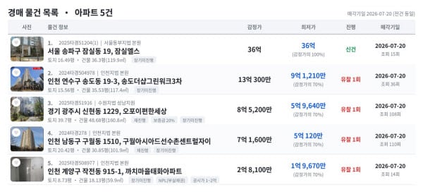 "검증된 시세, 보장된 수익률" 5억대 인천 아파트 경매 나왔다
