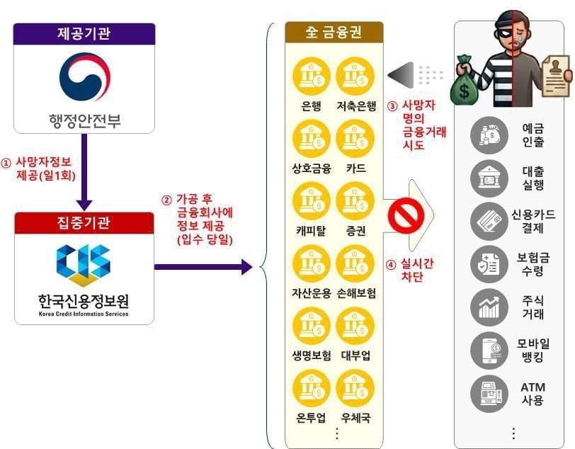 최대 2개월 걸리던 사망자 확인… ‘신속차단 시스템’으로 하루로 단축 thumbnail