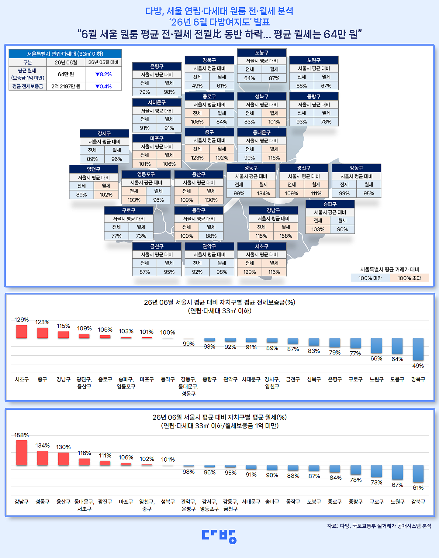 서울 연립·다세대 원룸 월세 64만원… 전월보다 8% 하락