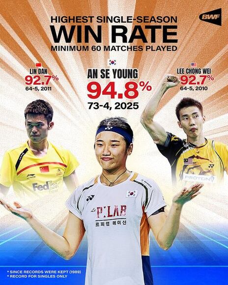 BWF Denies 15-Point System Targets An Se-young