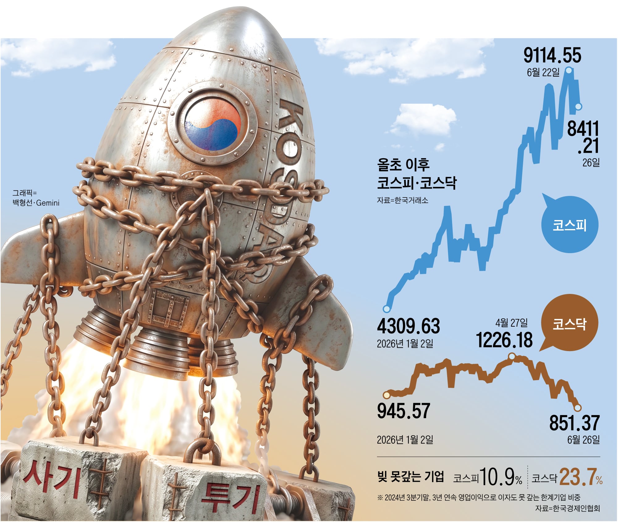 코스피 95% 오를 때 10% 하락… 코스닥의 눈물