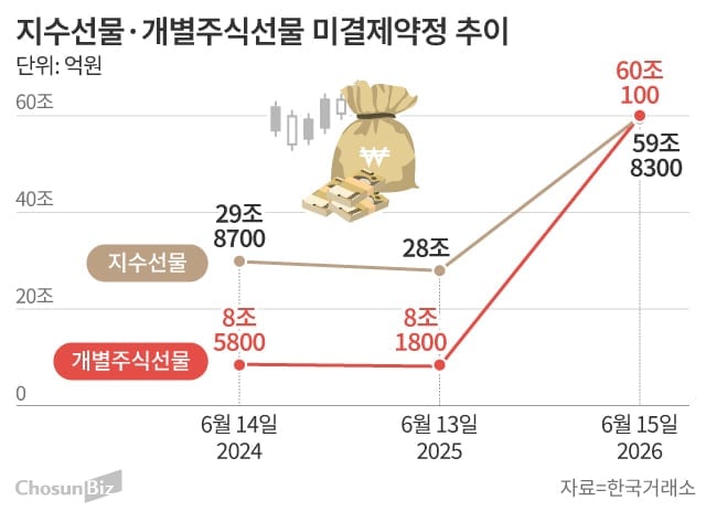 개별주식선물, 사상 첫 지수선물 추월…삼성전자·SK하이닉스에 78% 쏠림