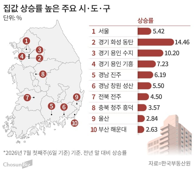첨단산업 거점부터 집값 뛴다… 진주 6.19%·창원 성산 5.50%