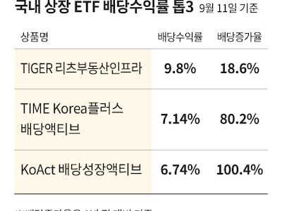“1억 맡겼는데 매달 300만원?”… 월배당 ETF 오해 3가지