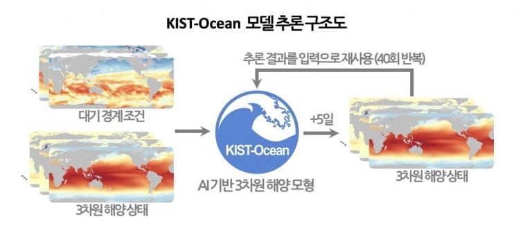 “200일 치 해양상태 6초 만에 예측”… KIST, 해양예측 AI 개발