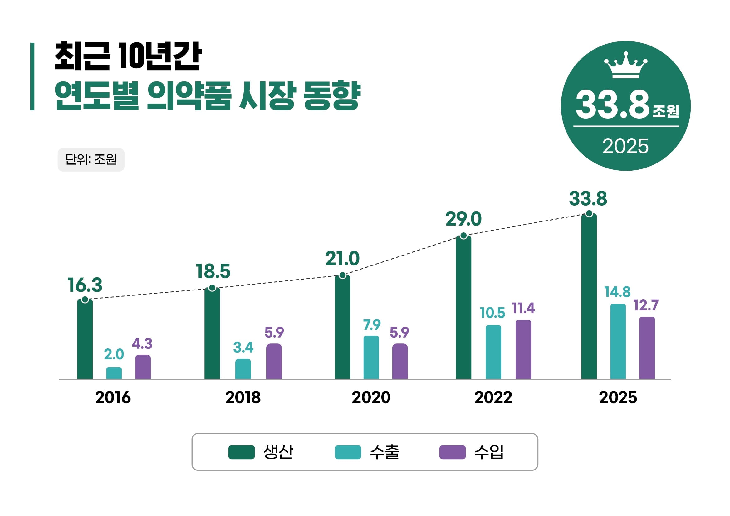 ‘K-바이오 질주’…의약품 생산 33조원·수출 100억불 시대