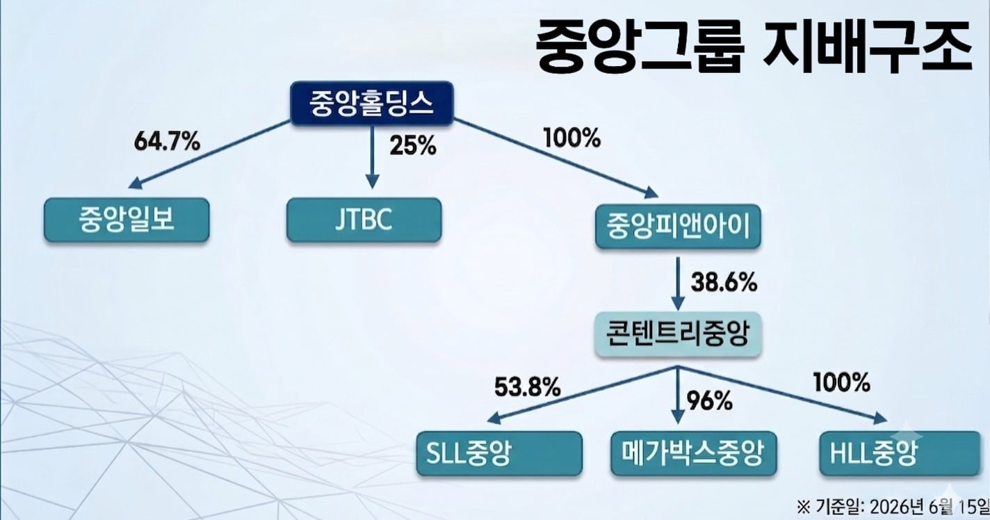 중앙그룹 회생, 왜 지주사까지 갔나…계열사 떠받치다 엉킨 내부 자금망